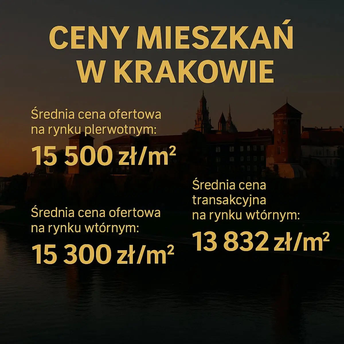 Kupować czy czekać? Sprawdź, co dalej z cenami mieszkań w Krakowie.